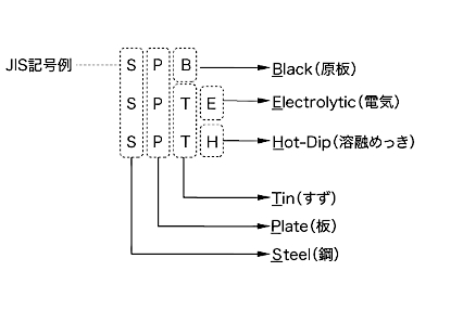 ターンめっき鋼板とぶりき