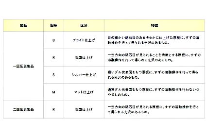 ターンめっき鋼板とぶりき