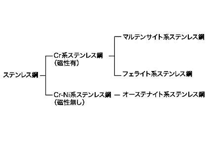 ステンレス鋼の分類系統図。クロム系（マルテンサイト系・フェライト系）とニッケルクロム系（オーステナイト系）の分類