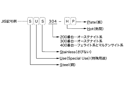 JIS規格におけるステンレス鋼の記号構成（SUS304-HP等）の解説図。