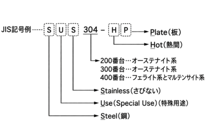 JIS規格におけるステンレス鋼の記号構成(SUS304-HP等)の解説図。