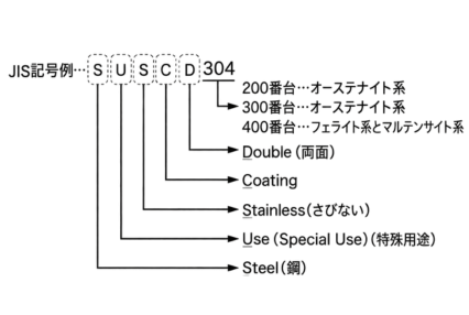 JIS規格におけるステンレス鋼の記号構成(SUS304-HP等)の解説図。