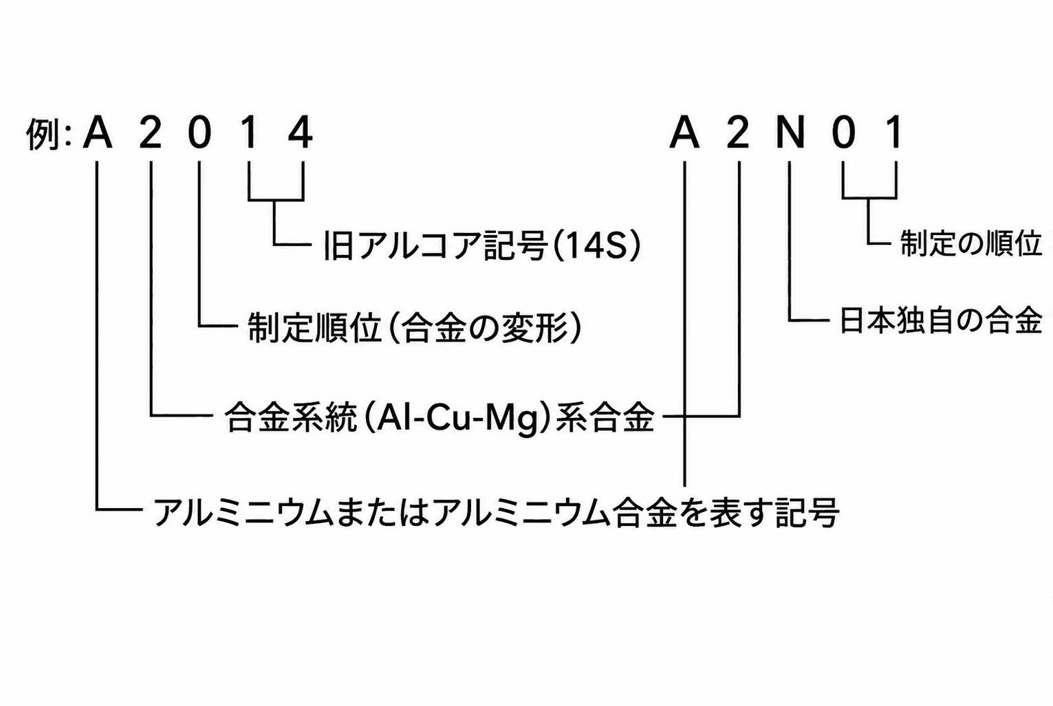 アルミニウム合金記号の構造図