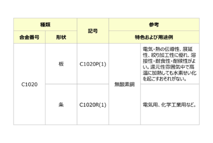 銅および銅合金の板の種類および記号