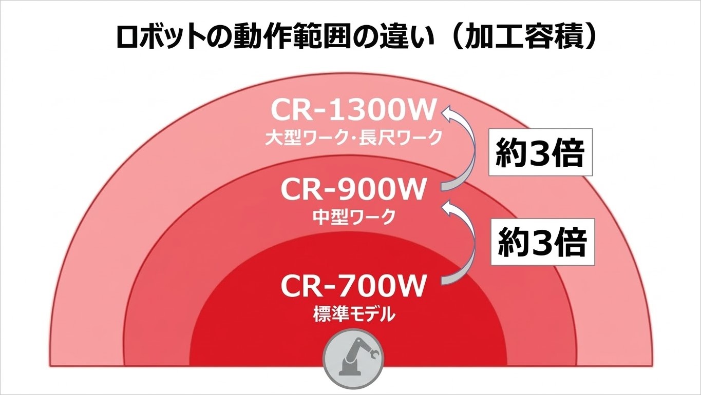 ロボット動作範囲