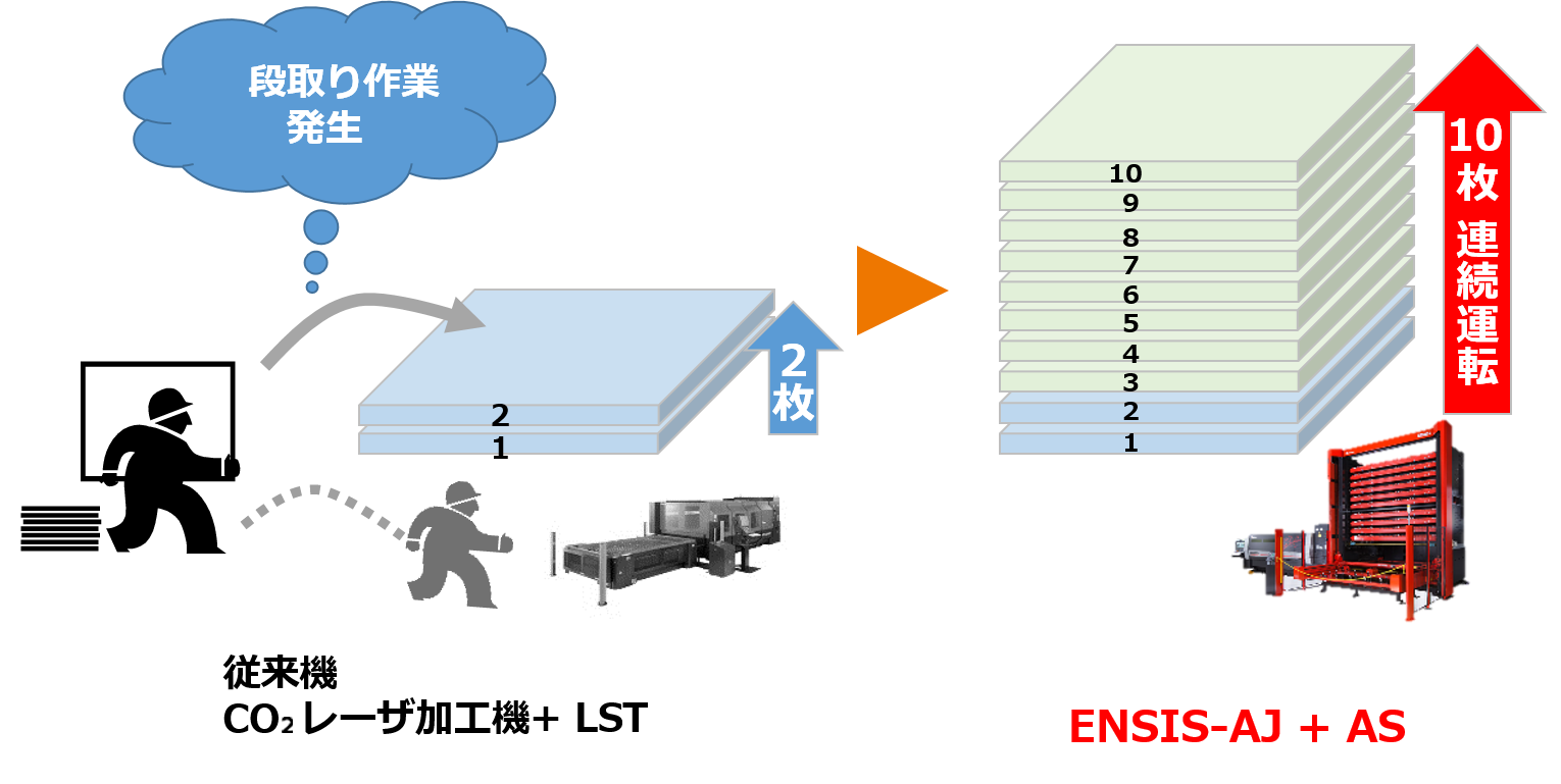 連続加工時間UP