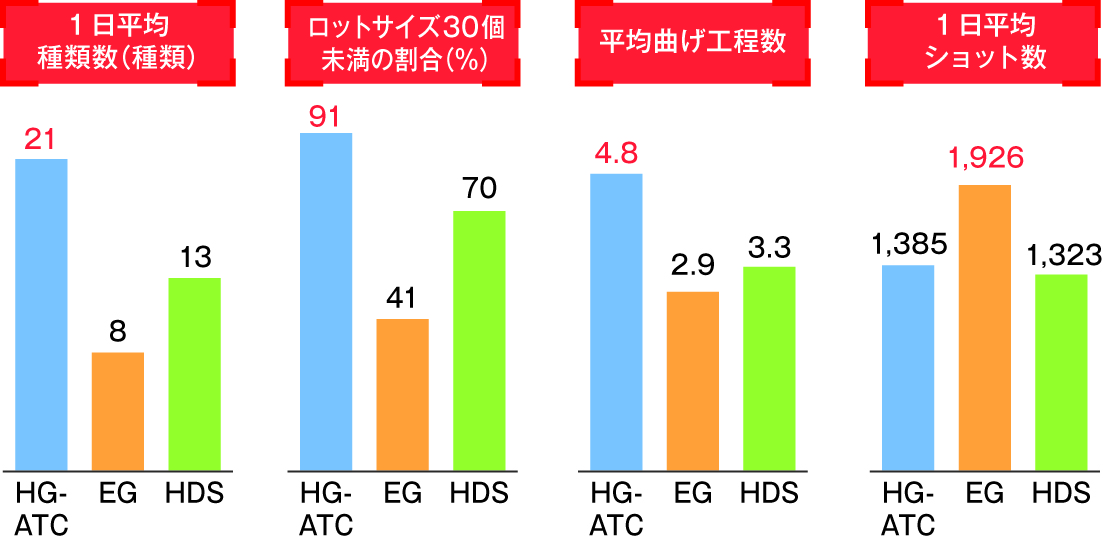 主力ベンディングマシン3機種の稼働分析