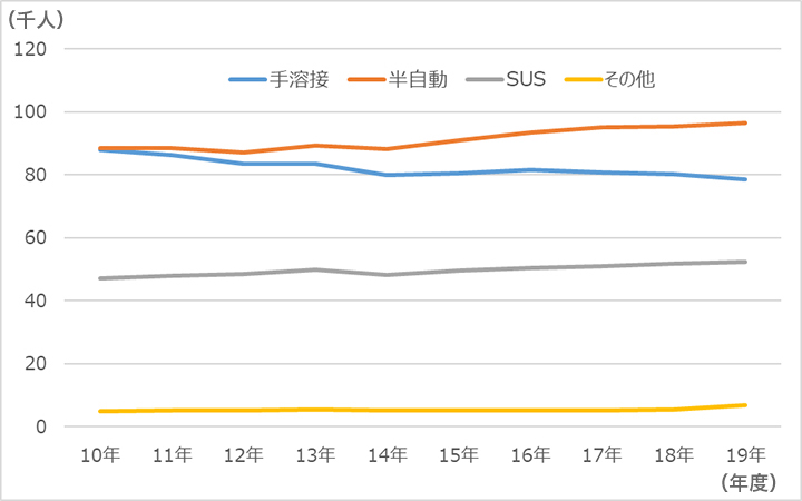 溶接技能者認定者の推移