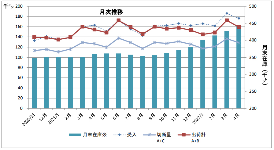 鋼材出荷量の月次推移