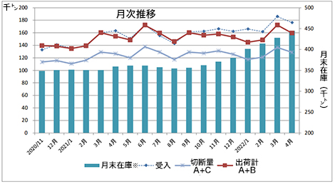 鋼材出荷量の月次推移