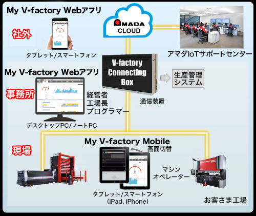 「V-factory」の運用イメージ図