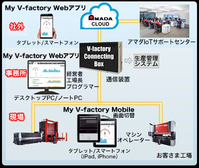 「V-factory」の運用イメージ図
