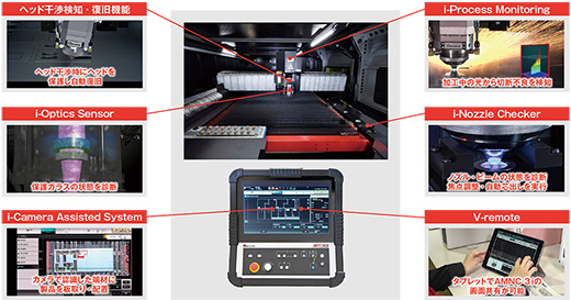 「Laser Integration System」（LIS）を構成する6つの機能