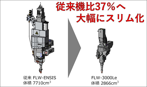 従来機比37%へ大幅スリム化