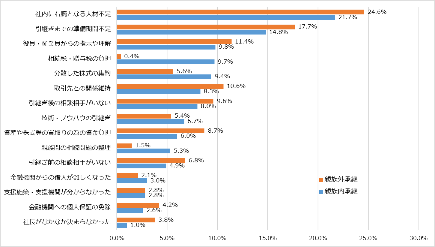 後継者が事業を引き継ぐ際に問題となったこと（中規模法人）