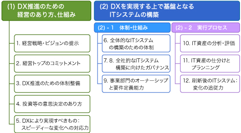 DX推進ガイドラインの構成