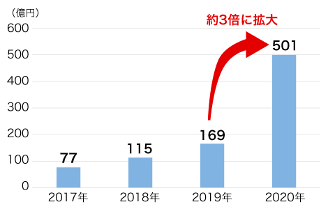 購入型クラウドファンディング市場規模の推移