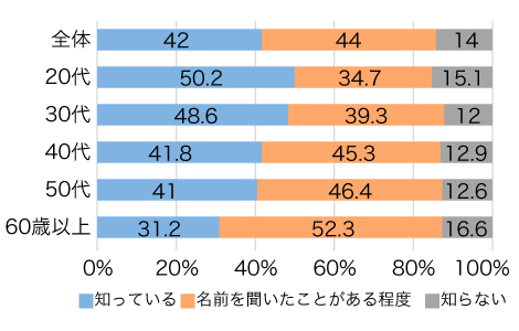 クラウドファンディングの認知度