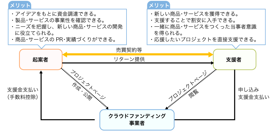 クラウドファンディングの関係図