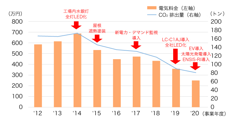 電気料金とCO2排出量の推移