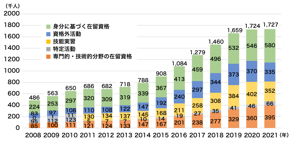 在留資格別に見た外国人労働者数の推移