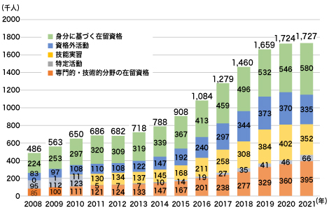 在留資格別に見た外国人労働者数の推移