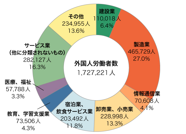 産業別外国人労働者数