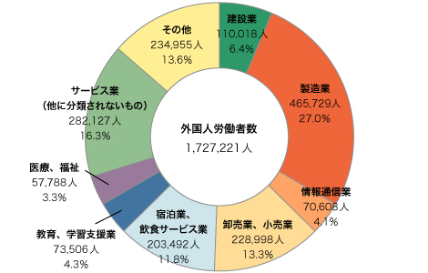 産業別外国人労働者数