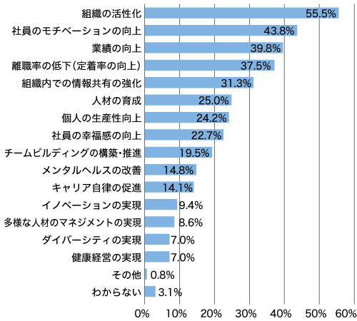 エンゲージメントが高まったことで得られた効果