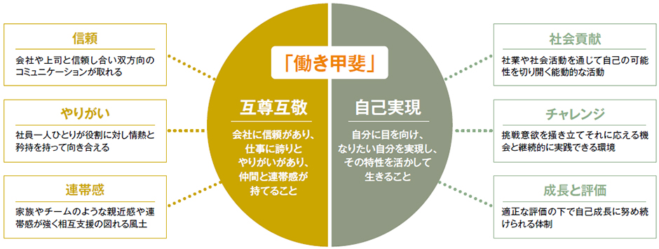 「働き甲斐」をさらに細かくかみ砕いて取り組んでいく