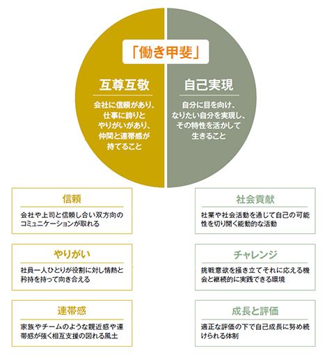 「働き甲斐」をさらに細かくかみ砕いて取り組んでいく