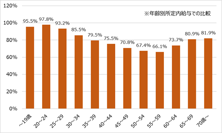 男女間賃金比較（男性の給与に対する女性の給与の比率）