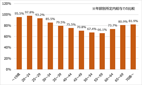 男女間賃金比較（男性の給与に対する女性の給与の比率）