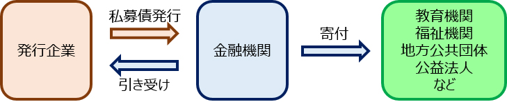 「SDGs私募債（寄付型）」の流れ