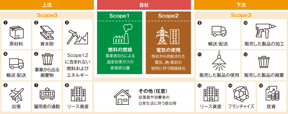 温室効果ガス排出量のScopeの全体像