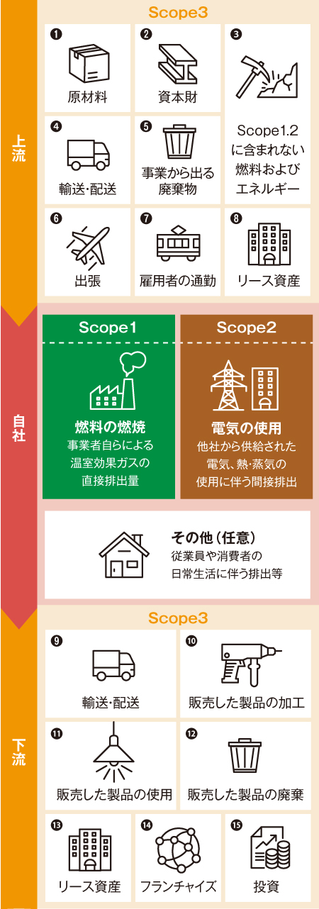 温室効果ガス排出量のScopeの全体像