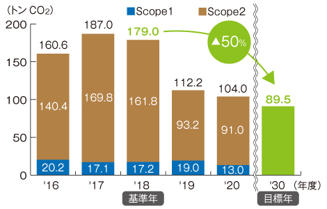 CDPで開示した温室効果ガス排出量の推移とSBT認証を受けた排出削減目標