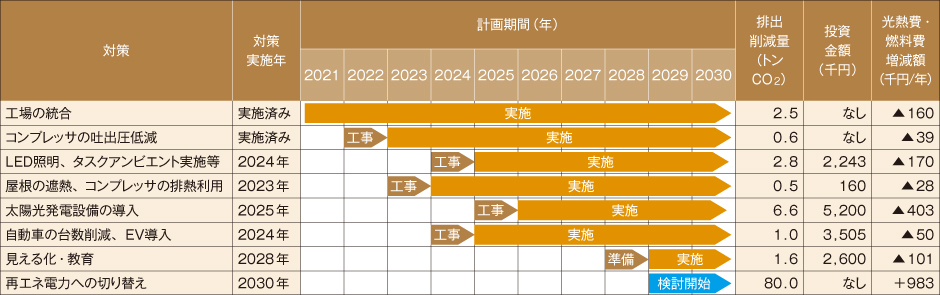 CO2排出削減計画（2021年度策定）