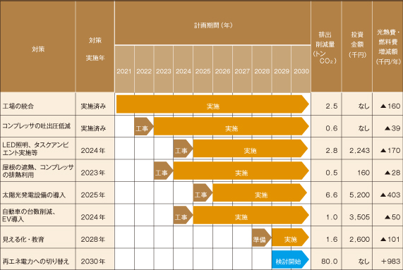 CO2排出削減計画（2021年度策定）