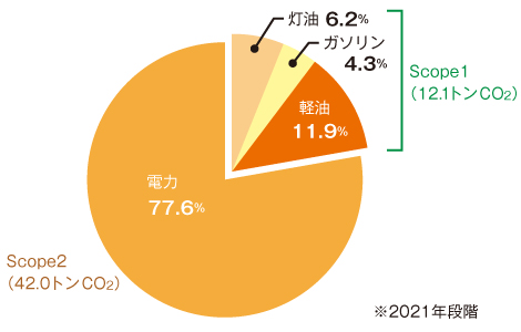 エネルギー別 温室効果ガス排出量