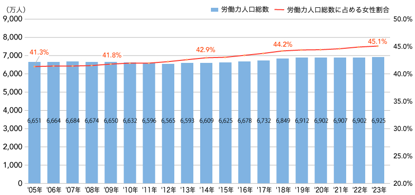 労働力人口および労働人口総数に占める女性割合の推移