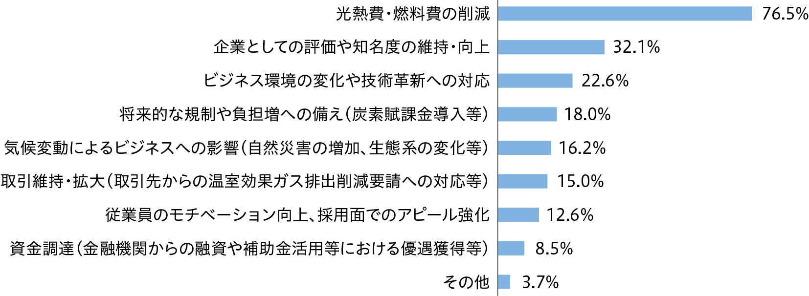 グラフ1：脱炭素に取り組む理由・目的