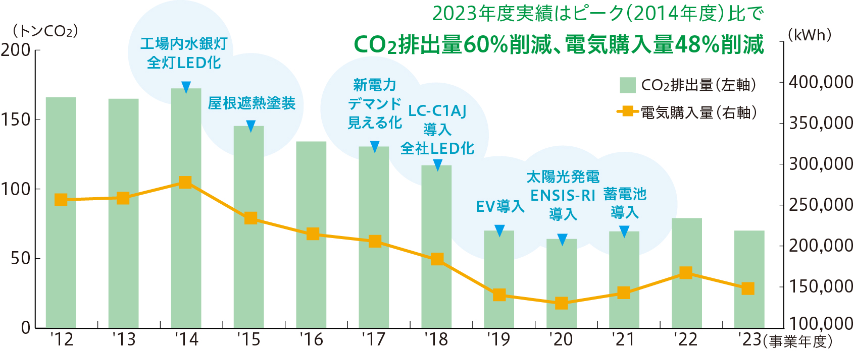 グラフ2：日崎工業のCO2排出量と電気購入量の推移