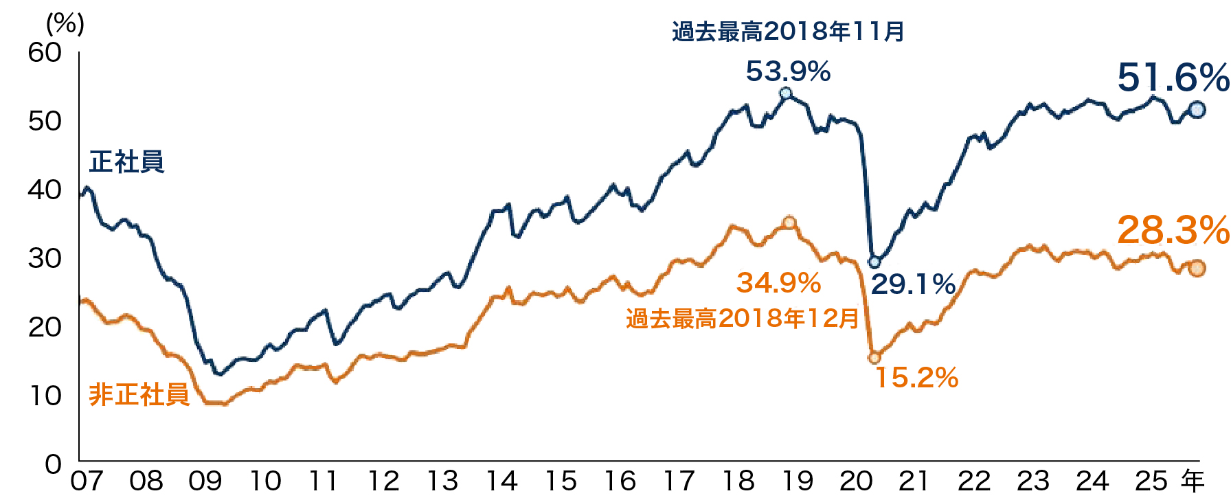 正社員・非正社員の人手不足割合　月次推移