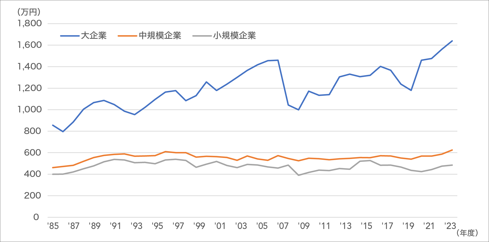 図1：製造業の労働生産性の推移（企業規模別）