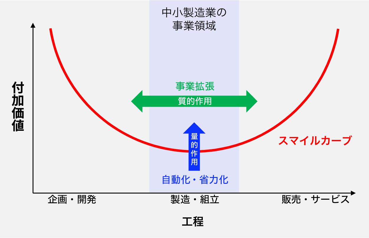 図2：自動化・省力化による高付加価値経営へのシフト（イメージ）