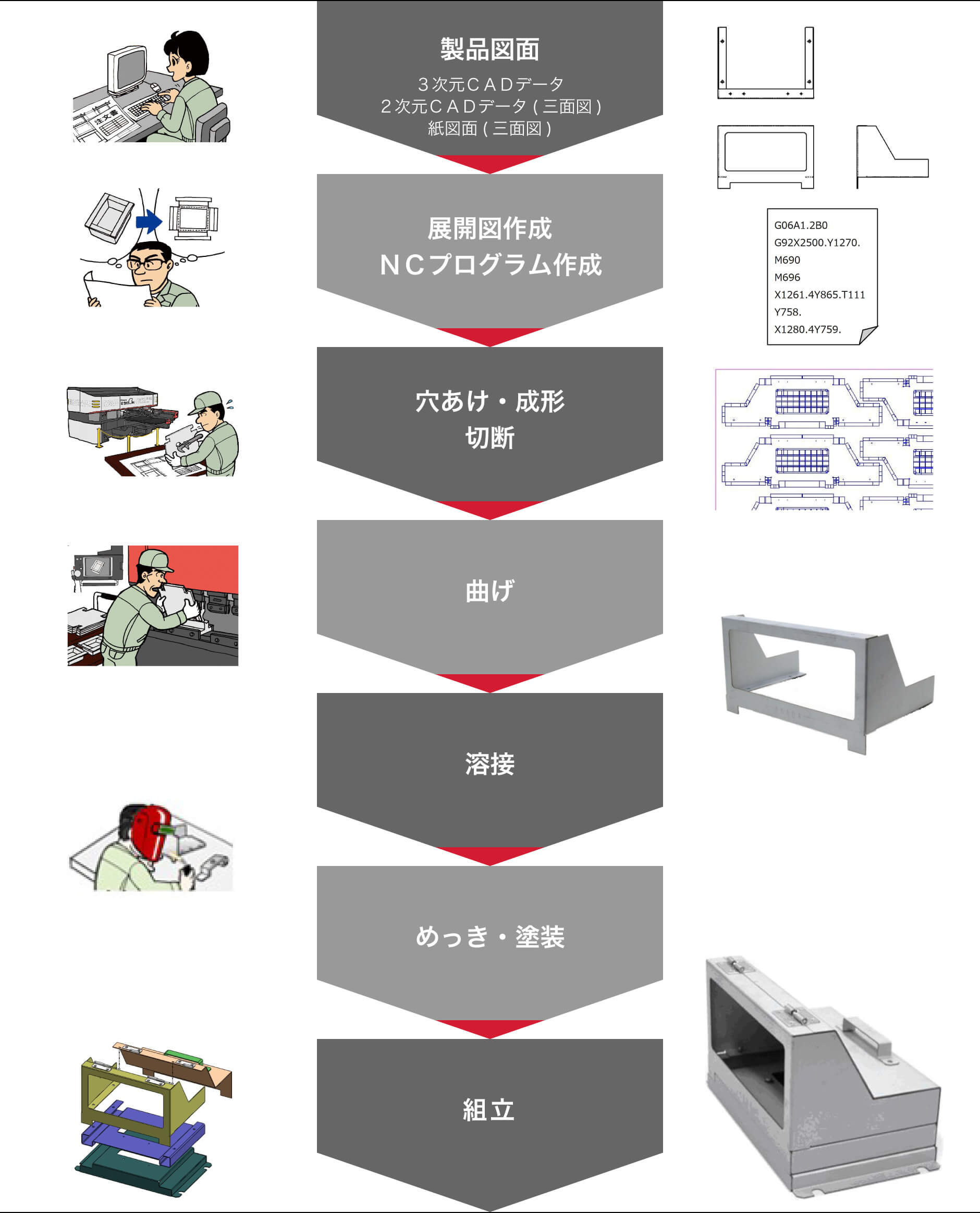 板金加工の工程