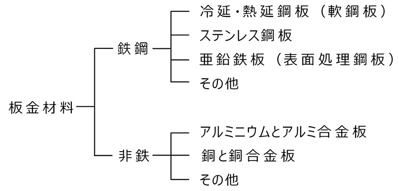 板金材料の分類