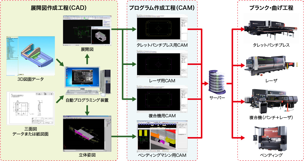 展開図・NCプログラムの作成の流れ