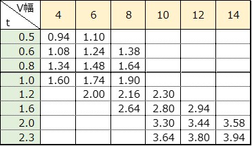 伸び補正値表